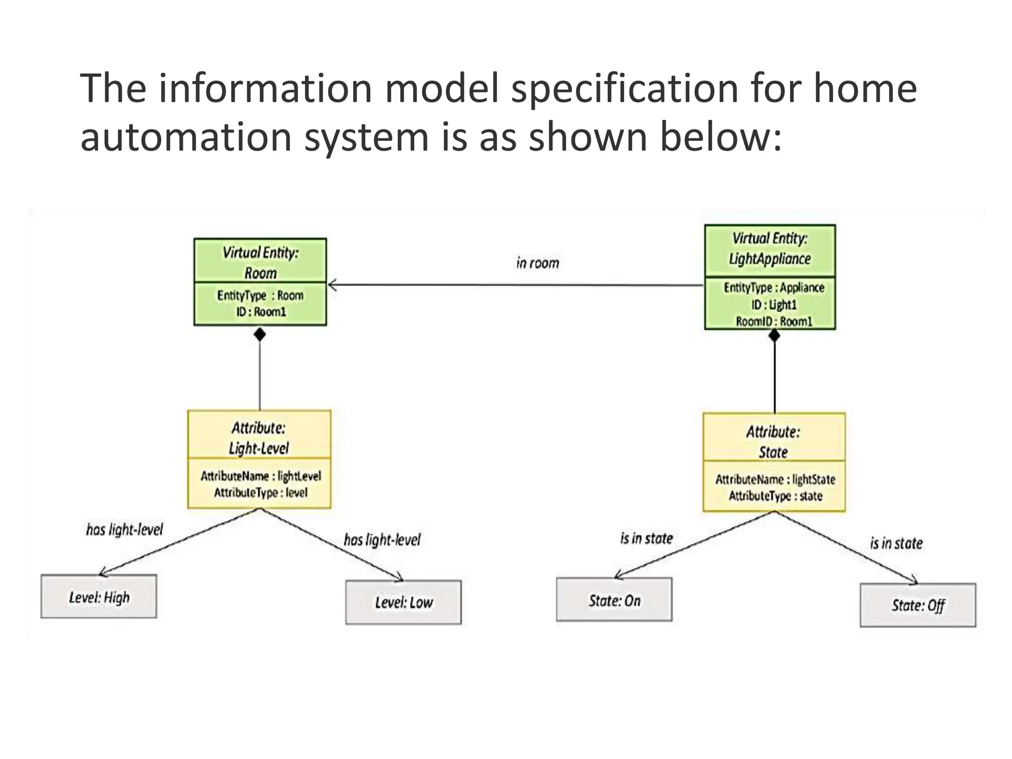 The information model specification for home
automation system is as shown below:
 