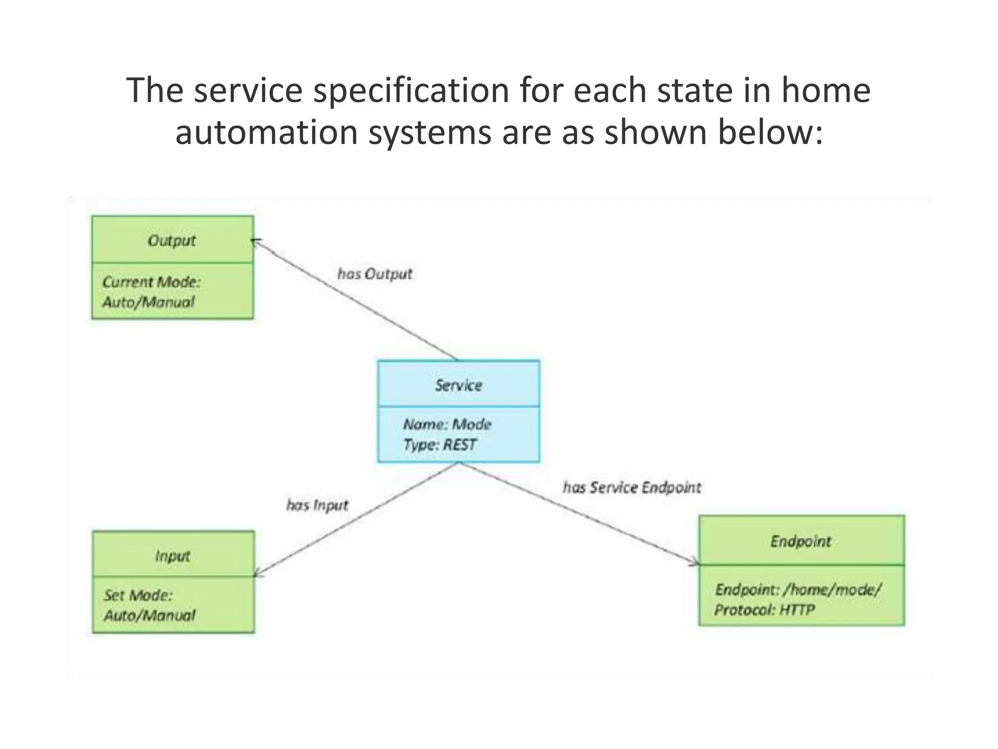 The service specification for each state in home
automation systems are as shown below:
 