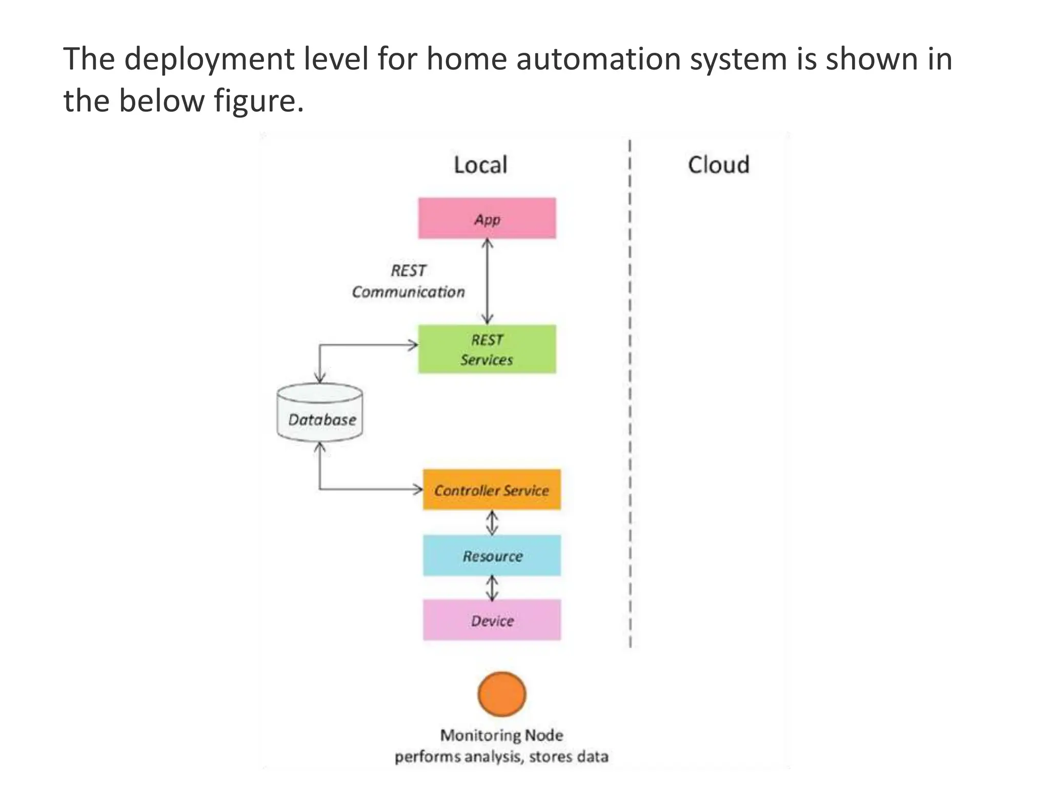 The deployment level for home automation system is shown in
the below figure.
 