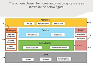 The options chosen for home automation system are as
shown in the below figure.
 