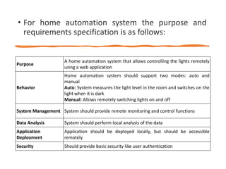 Purpose
A home automation system that allows controlling the lights remotely
using a web application
Behavior
Home automation system should support two modes: auto and
manual
Auto: System measures the light level in the room and switches on the
light when it is dark
Manual: Allows remotely switching lights on and off
System Management System should provide remote monitoring and control functions
Data Analysis System should perform local analysis of the data
Application
Deployment
Application should be deployed locally, but should be accessible
remotely
Security Should provide basic security like user authentication
• For home automation system the purpose and
requirements specification is as follows:
 