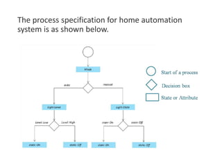 The process specification for home automation
system is as shown below.
 