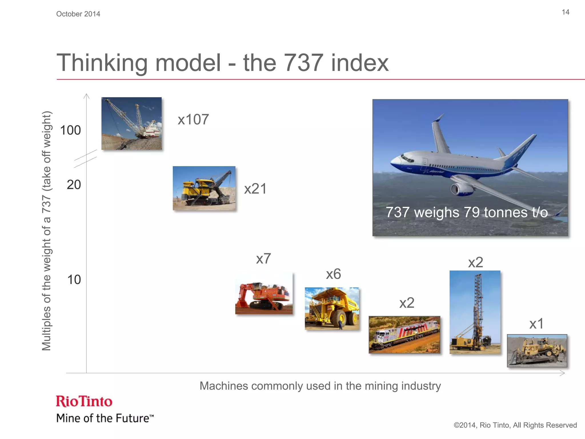 ©2014, Rio Tinto, All Rights Reserved
Thinking model - the 737 index
14
100
20
10
x107
x21
x7
x6
x2
x2
x1
Multiplesoftheweightofa737(takeoffweight)
737 weighs 79 tonnes t/o
Machines commonly used in the mining industry
October 2014
 