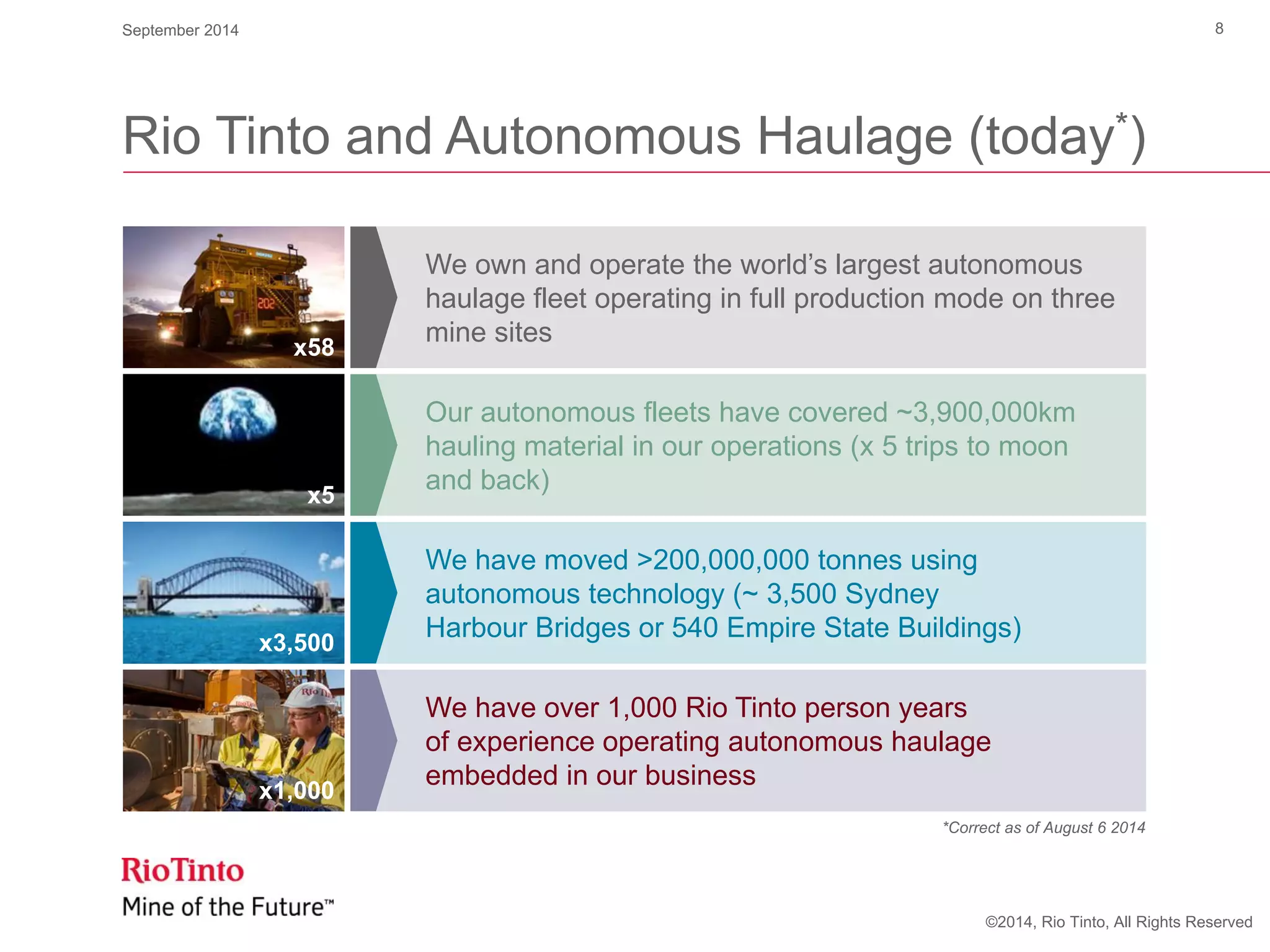 ©2014, Rio Tinto, All Rights Reserved
We have moved >200,000,000 tonnes using
autonomous technology (~ 3,500 Sydney
Harbour Bridges or 540 Empire State Buildings)
Our autonomous fleets have covered ~3,900,000km
hauling material in our operations (x 5 trips to moon
and back)
Rio Tinto and Autonomous Haulage (today*)
We own and operate the world’s largest autonomous
haulage fleet operating in full production mode on three
mine sites
We have over 1,000 Rio Tinto person years
of experience operating autonomous haulage
embedded in our business
x5
x3,500
x58
x1,000
*Correct as of August 6 2014
September 2014 8
 