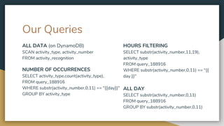HOURS FILTERING
SELECT substr(activity_number,11,19),
activity_type
FROM query_188916
WHERE substr(activity_number,0,11) == "{{
day }}"
ALL DAY
SELECT substr(activity_number,0,11)
FROM query_188916
GROUP BY substr(activity_number,0,11)
ALL DATA (on DynamoDB)
SCAN activity_type, activity_number
FROM activity_recognition
NUMBER OF OCCURRENCES
SELECT activity_type,count(activity_type),
FROM query_188916
WHERE substr(activity_number,0,11) == "{{day}}"
GROUP BY activity_type
Our Queries
 