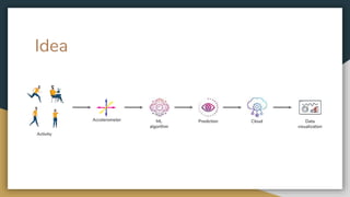 Activity
ML
algorithm
PredictionAccelerometer Data
visualization
Idea
Cloud
 