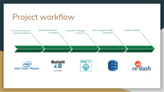 Project workflow
Visualize on RedashTrain Genuino 101 and
classify the activities
Send data through BLE
to Android
Store messages in AWS
DynamoDB
Send MQTT messages
to AWS IoT
 
