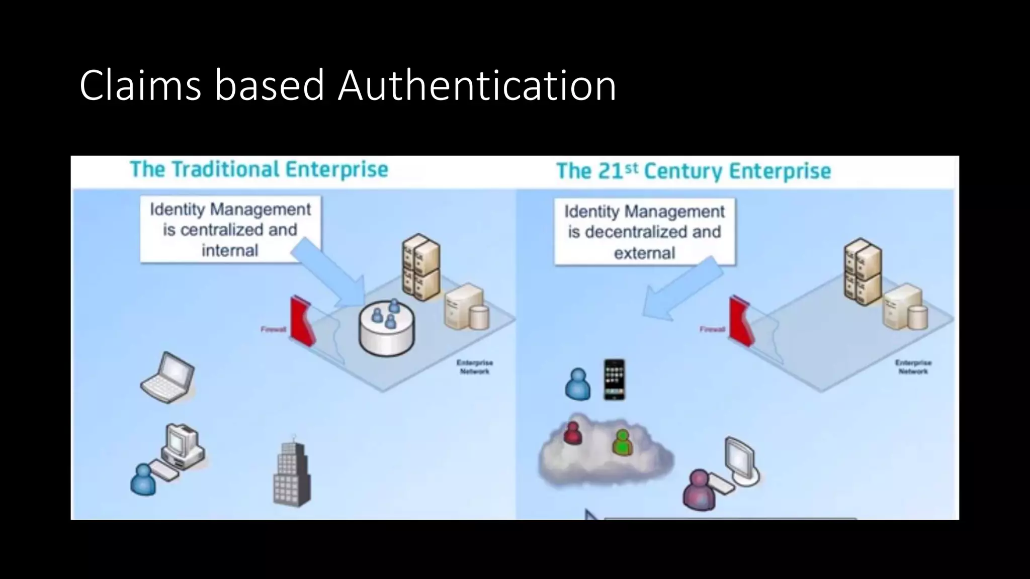 Claims based Authentication