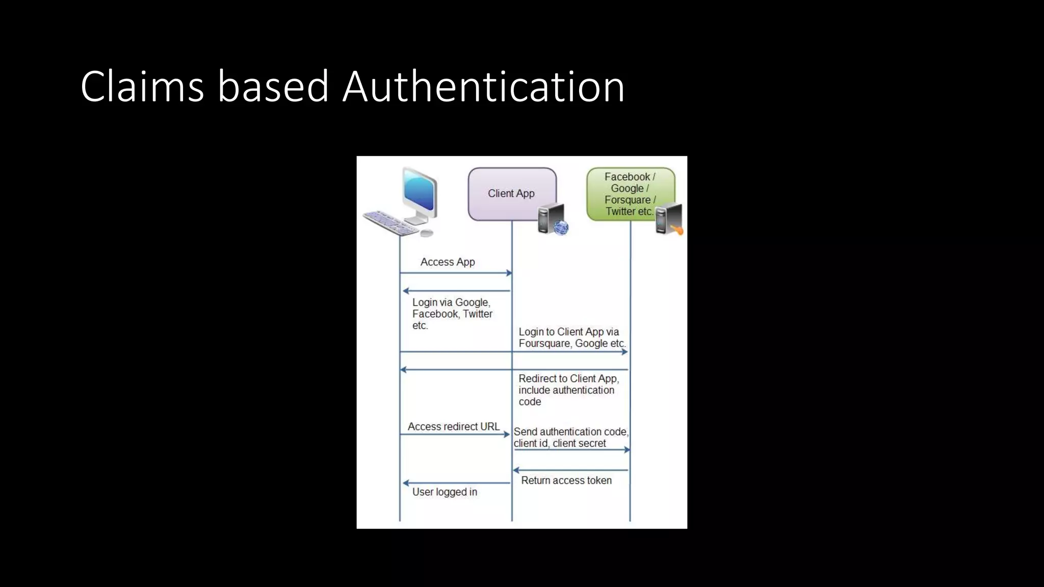 Claims based Authentication