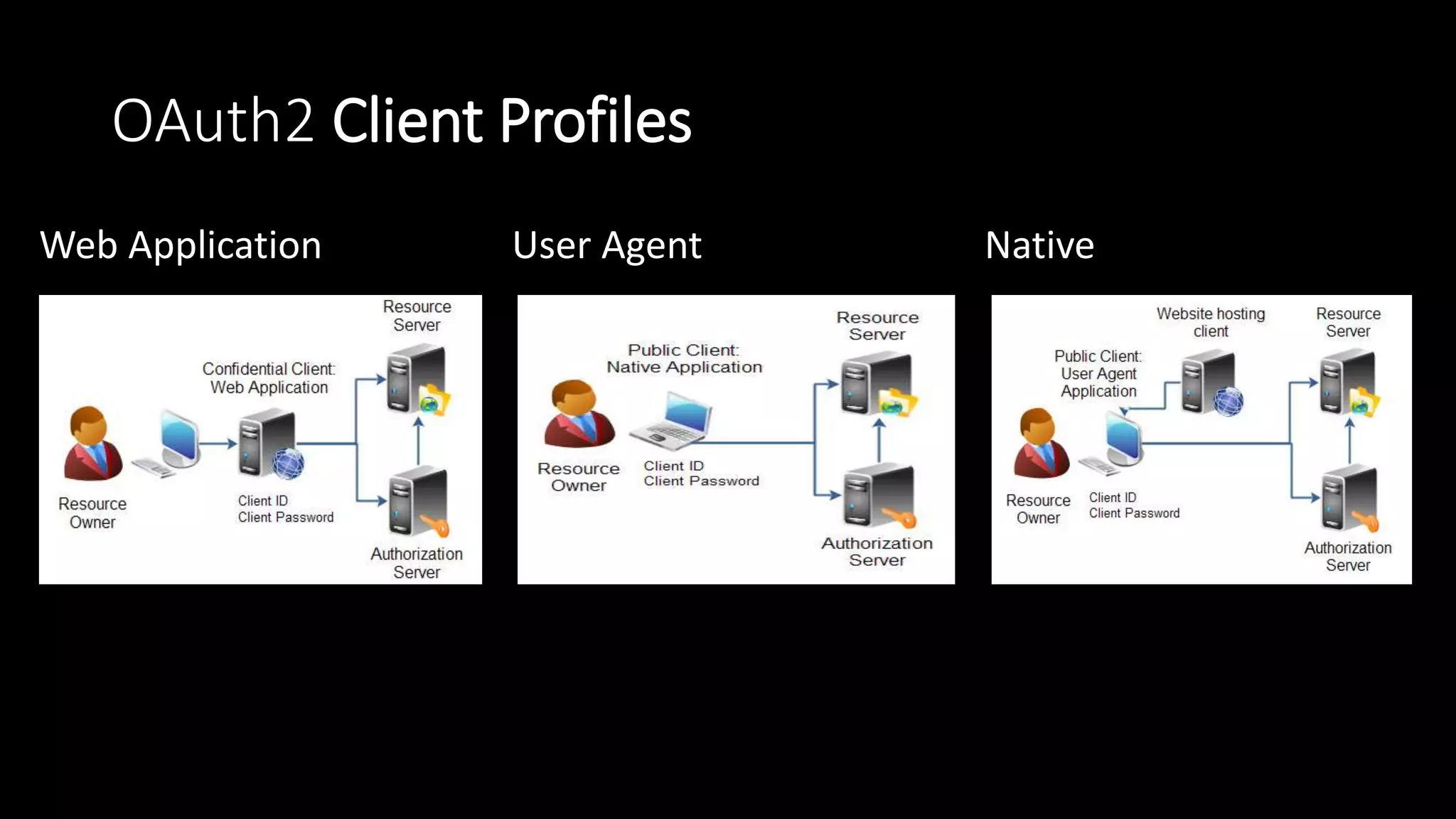 OAuth2 Client Profiles
Web Application User Agent Native