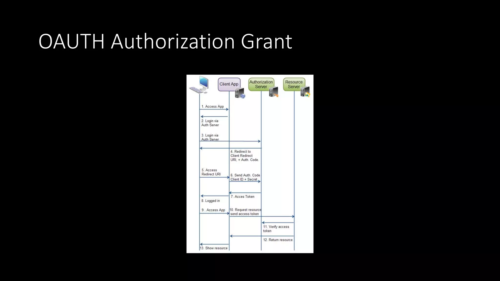 OAUTH Authorization Grant