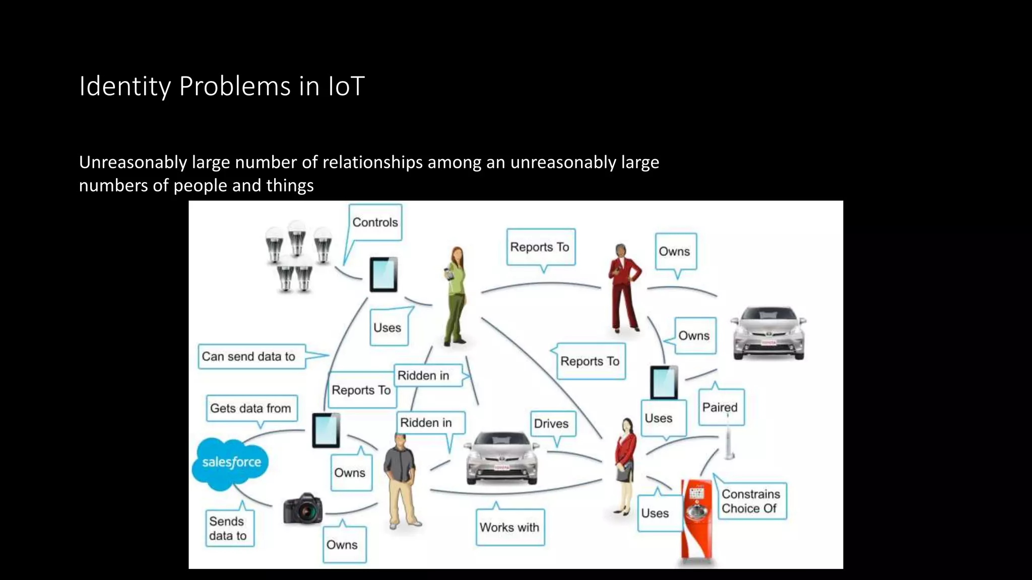 Identity Problems in IoT
Unreasonably large number of relationships among an unreasonably large
numbers of people and things