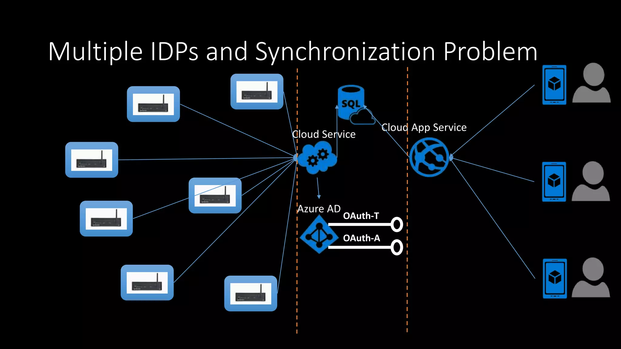 Multiple IDPs and Synchronization Problem
Azure AD
Cloud Service
Cloud App Service