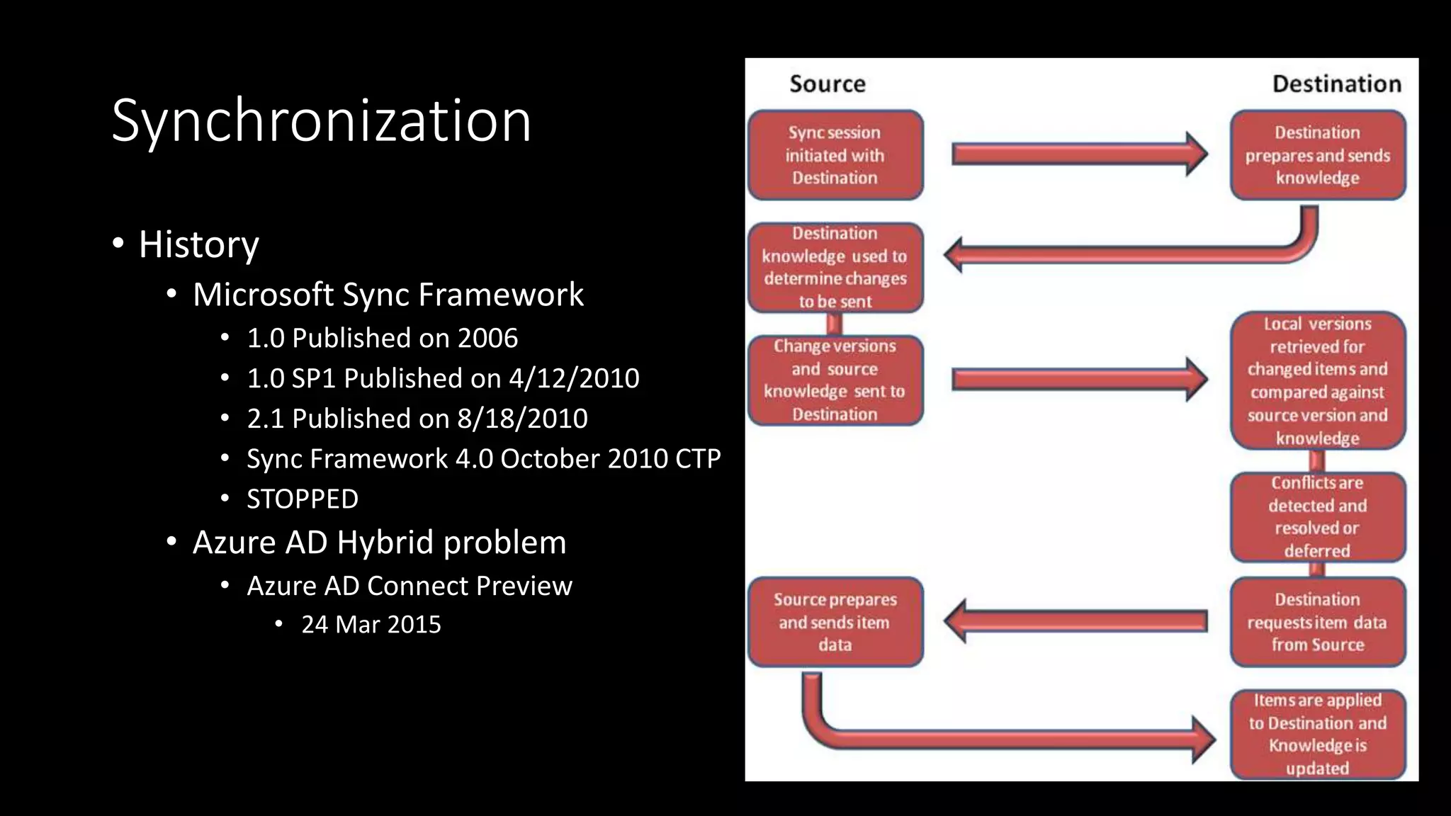 Synchronization
• History
• Microsoft Sync Framework
• 1.0 Published on 2006
• 1.0 SP1 Published on 4/12/2010
• 2.1 Published on 8/18/2010
• Sync Framework 4.0 October 2010 CTP
• STOPPED
• Azure AD Hybrid problem
• Azure AD Connect Preview
• 24 Mar 2015