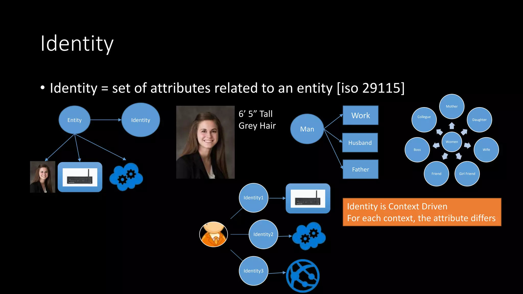 Identity
• Identity = set of attributes related to an entity [iso 29115]
Entity Identity
6’ 5” Tall
Grey Hair Man
Work
Husband
Father
Women
Mother
Daughter
Wife
Girl FriendFriend
Boss
Collegue
Identity is Context Driven
For each context, the attribute differs
Identity1
Identity2
Identity3
 