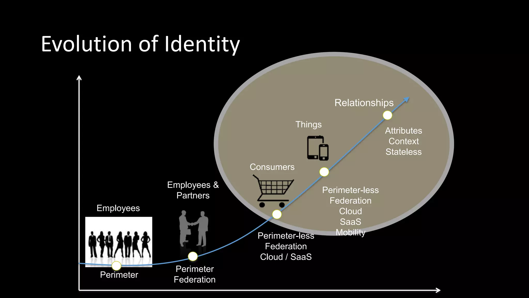 Evolution of Identity
Employees
Consumers
Employees &
Partners
Things
Perimeter
Perimeter
Federation
Perimeter-less
Federation
Cloud / SaaS
Perimeter-less
Federation
Cloud
SaaS
Mobility
Attributes
Context
Stateless
Relationships