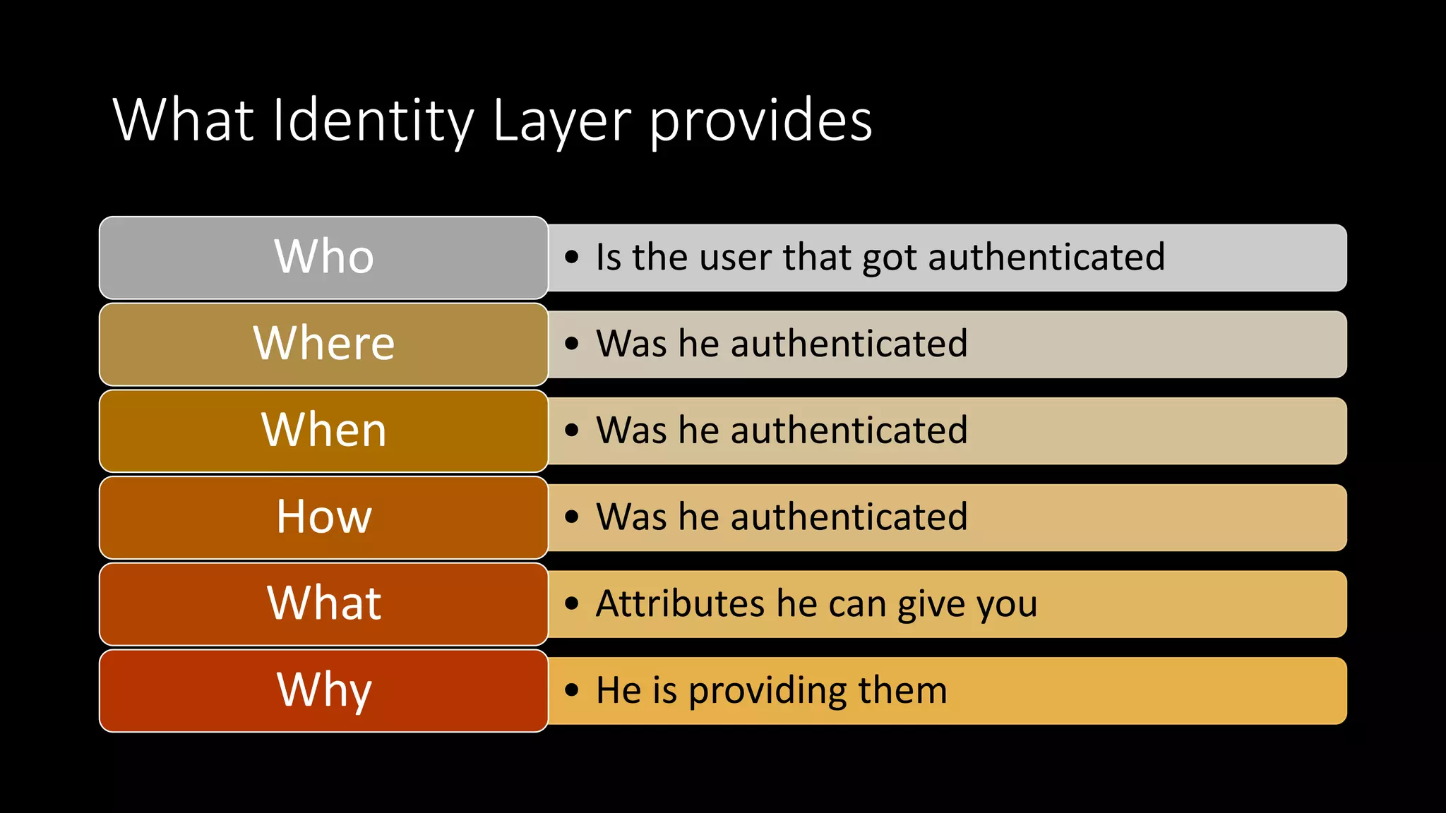 What Identity Layer provides
• Is the user that got authenticatedWho
• Was he authenticatedWhere
• Was he authenticatedWhen
• Was he authenticatedHow
• Attributes he can give youWhat
• He is providing themWhy