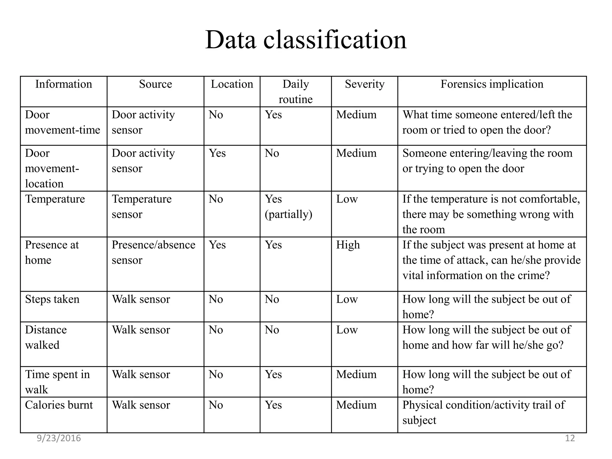 Data classification
9/23/2016 12
Information Source Location Daily
routine
Severity Forensics implication
Door
movement-time
Door activity
sensor
No Yes Medium What time someone entered/left the
room or tried to open the door?
Door
movement-
location
Door activity
sensor
Yes No Medium Someone entering/leaving the room
or trying to open the door
Temperature Temperature
sensor
No Yes
(partially)
Low If the temperature is not comfortable,
there may be something wrong with
the room
Presence at
home
Presence/absence
sensor
Yes Yes High If the subject was present at home at
the time of attack, can he/she provide
vital information on the crime?
Steps taken Walk sensor No No Low How long will the subject be out of
home?
Distance
walked
Walk sensor No No Low How long will the subject be out of
home and how far will he/she go?
Time spent in
walk
Walk sensor No Yes Medium How long will the subject be out of
home?
Calories burnt Walk sensor No Yes Medium Physical condition/activity trail of
subject
 
