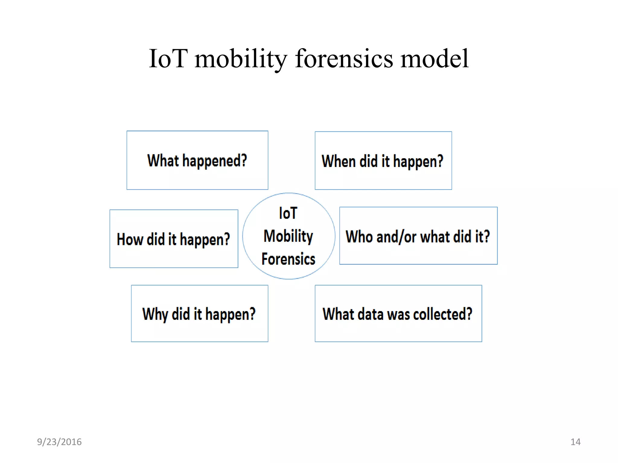IoT mobility forensics model
9/23/2016 14
 