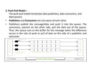 Push Pull Data Document IoT (Internet of Things) introduction Notes.pdf