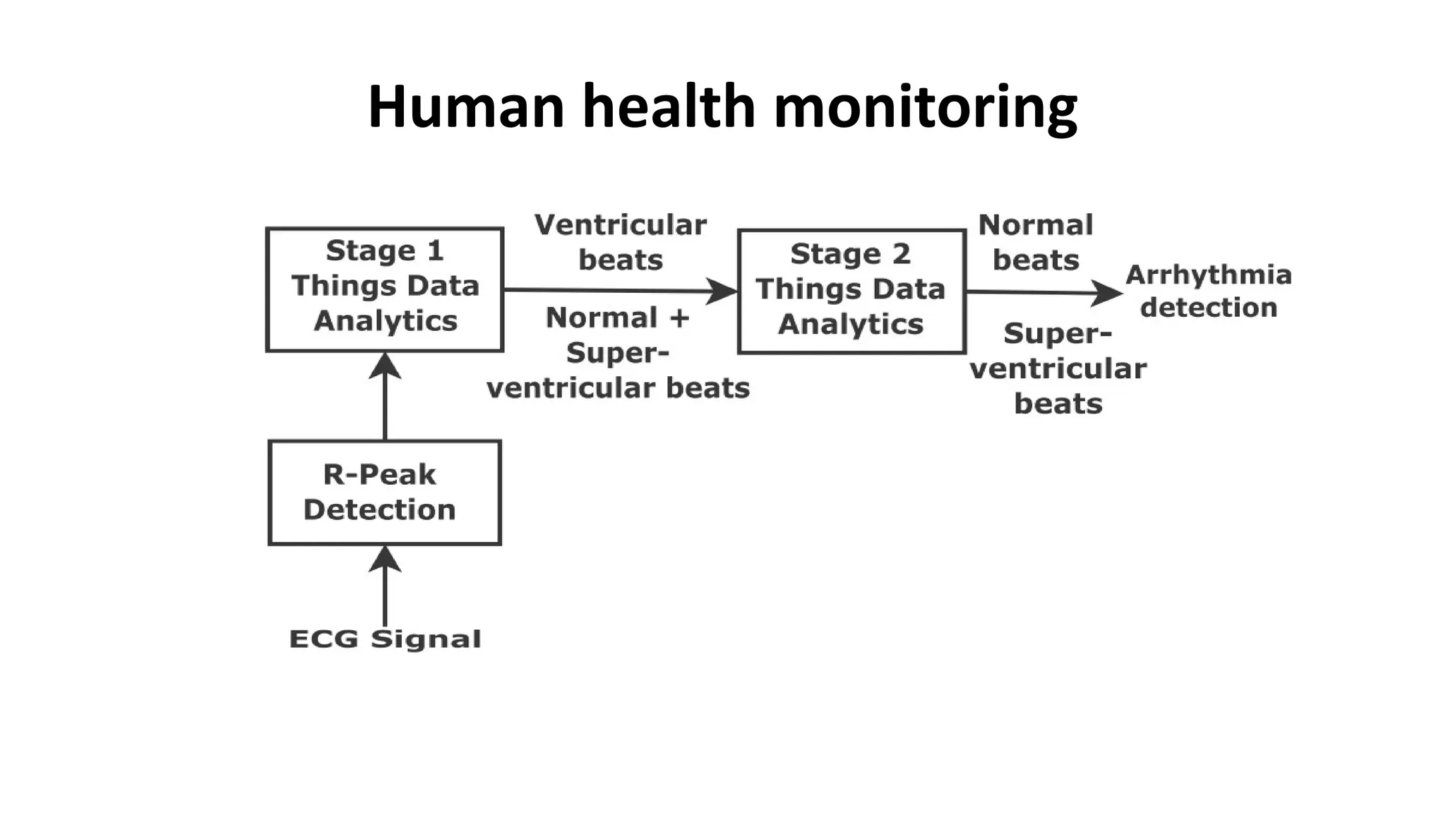 Human health monitoring
 