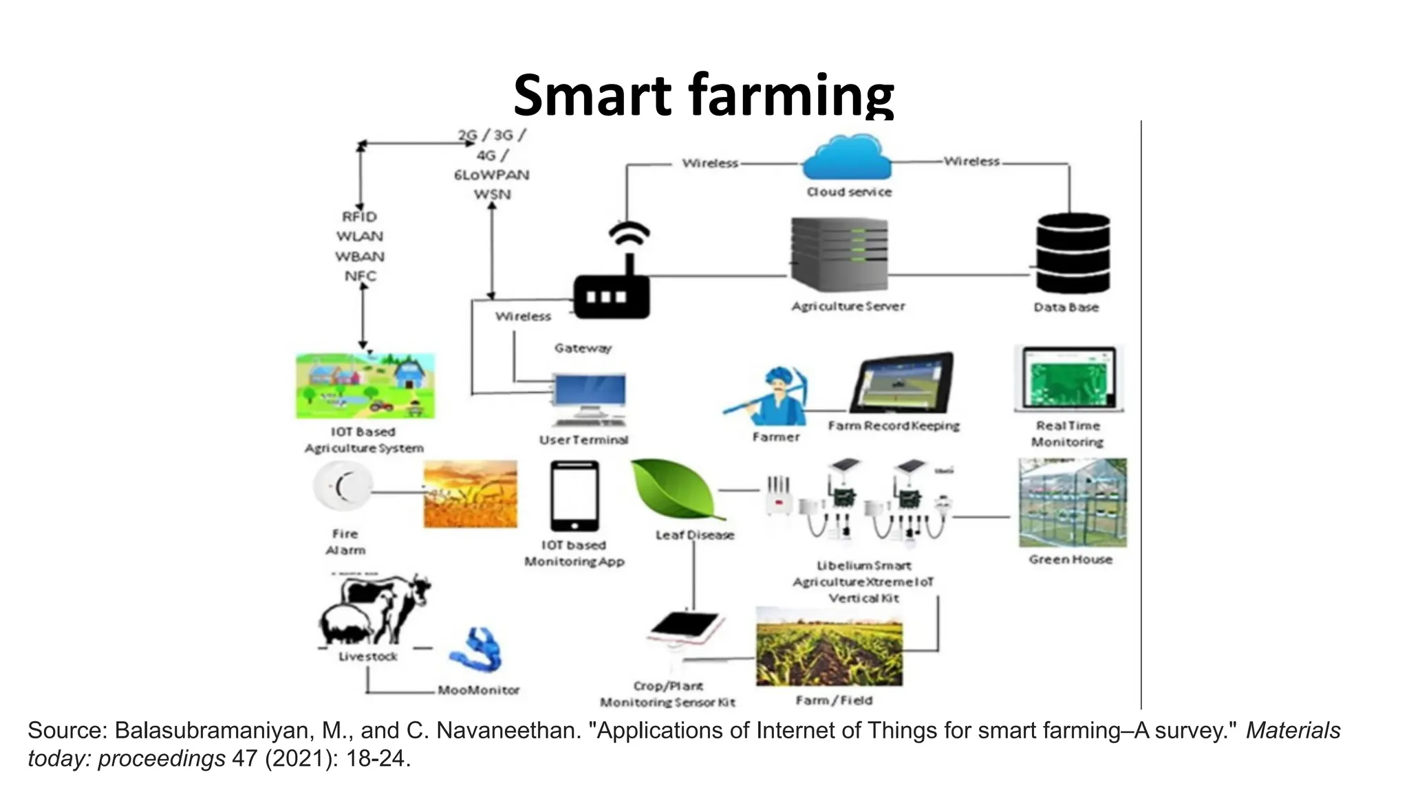 Smart farming
Source: Balasubramaniyan, M., and C. Navaneethan. "Applications of Internet of Things for smart farming–A survey." Materials
today: proceedings 47 (2021): 18-24.
 
