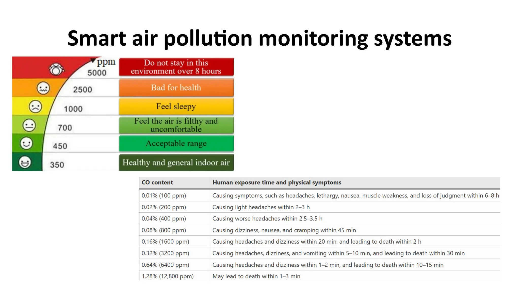 Smart air pollution monitoring systems
 