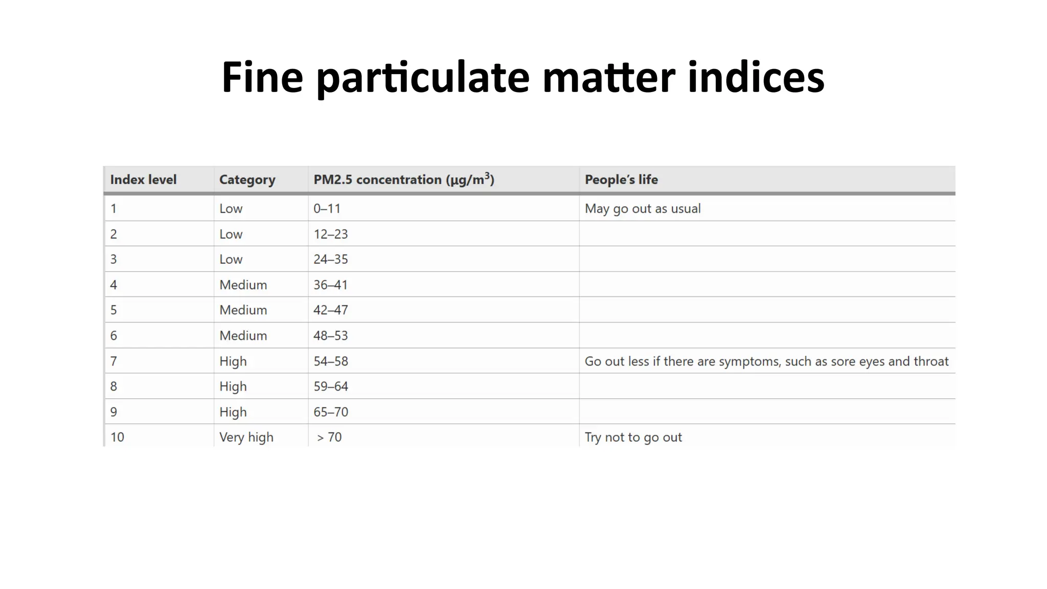 Fine particulate matter indices
 