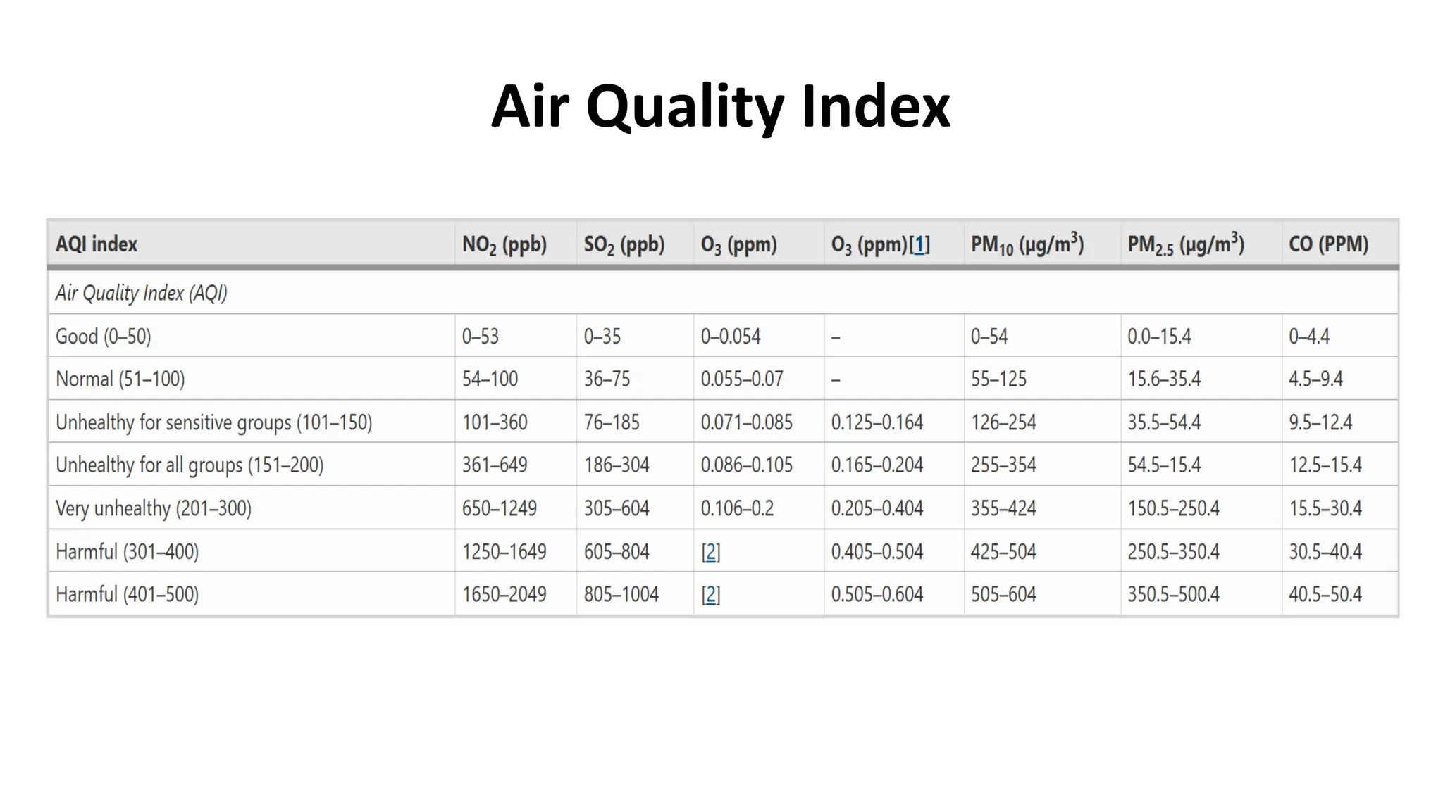 Air Quality Index
 