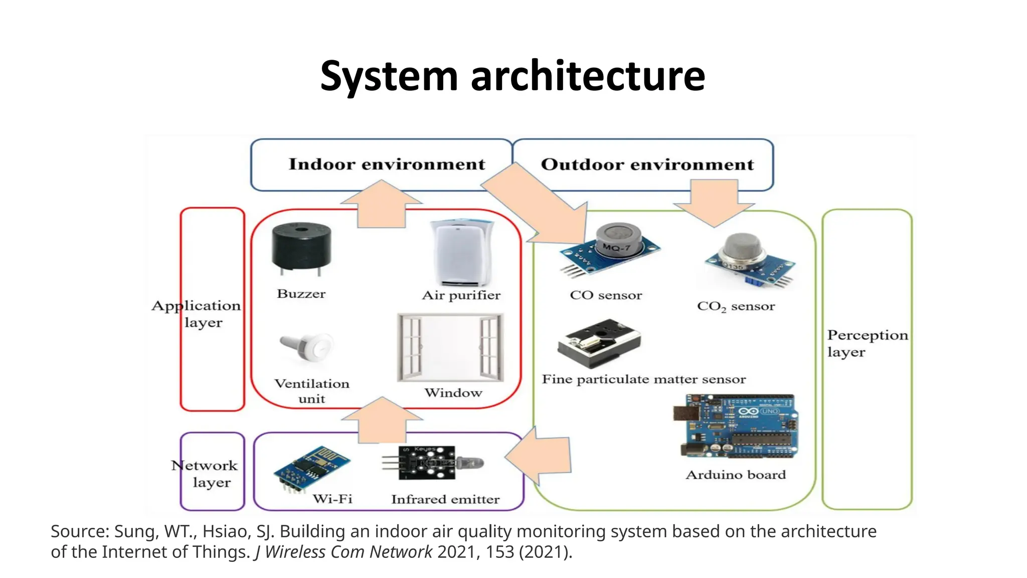 System architecture
Source: Sung, WT., Hsiao, SJ. Building an indoor air quality monitoring system based on the architecture
of the Internet of Things. J Wireless Com Network 2021, 153 (2021).
 