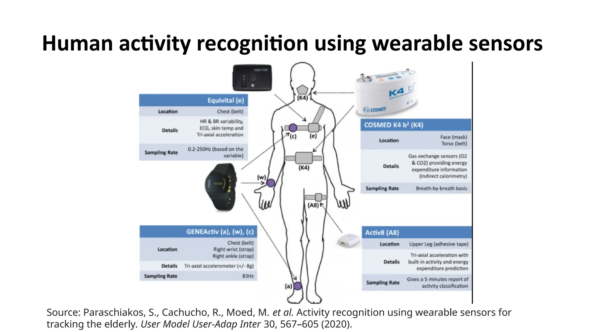 Human activity recognition using wearable sensors
Source: Paraschiakos, S., Cachucho, R., Moed, M. et al. Activity recognition using wearable sensors for
tracking the elderly. User Model User-Adap Inter 30, 567–605 (2020).
 