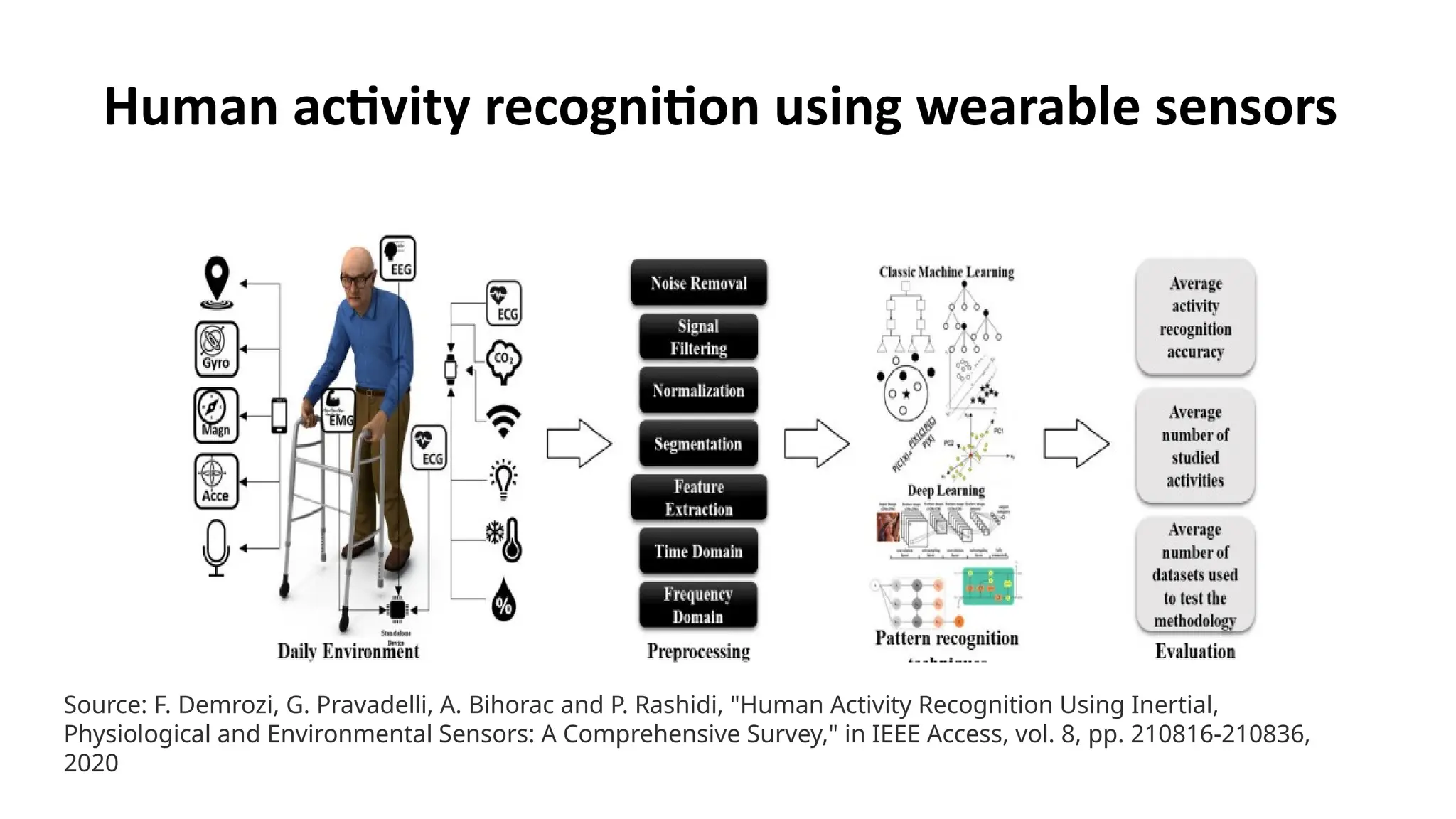 Human activity recognition using wearable sensors
Source: F. Demrozi, G. Pravadelli, A. Bihorac and P. Rashidi, "Human Activity Recognition Using Inertial,
Physiological and Environmental Sensors: A Comprehensive Survey," in IEEE Access, vol. 8, pp. 210816-210836,
2020
 