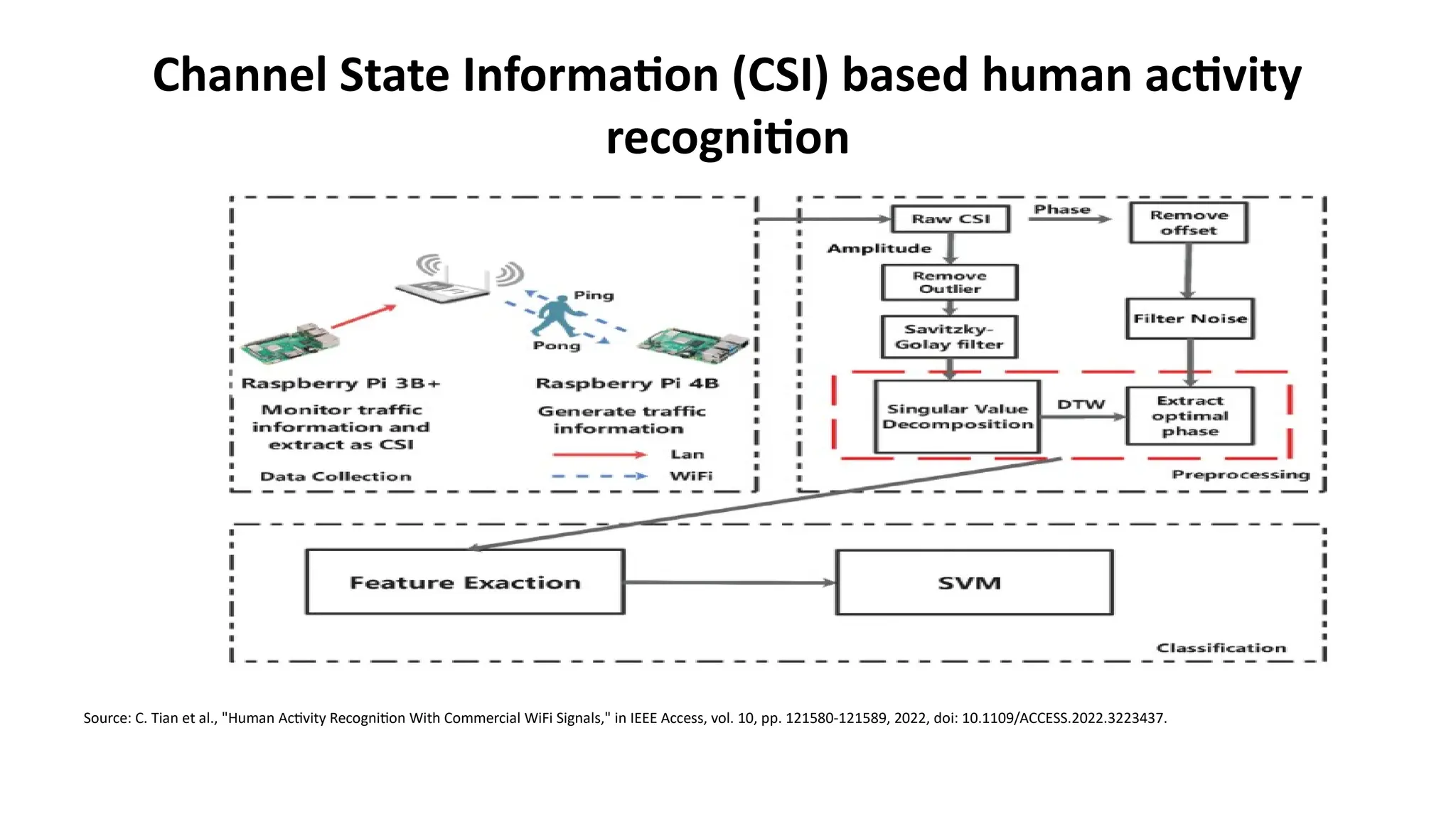 Channel State Information (CSI) based human activity
recognition
Source: C. Tian et al., "Human Activity Recognition With Commercial WiFi Signals," in IEEE Access, vol. 10, pp. 121580-121589, 2022, doi: 10.1109/ACCESS.2022.3223437.
 