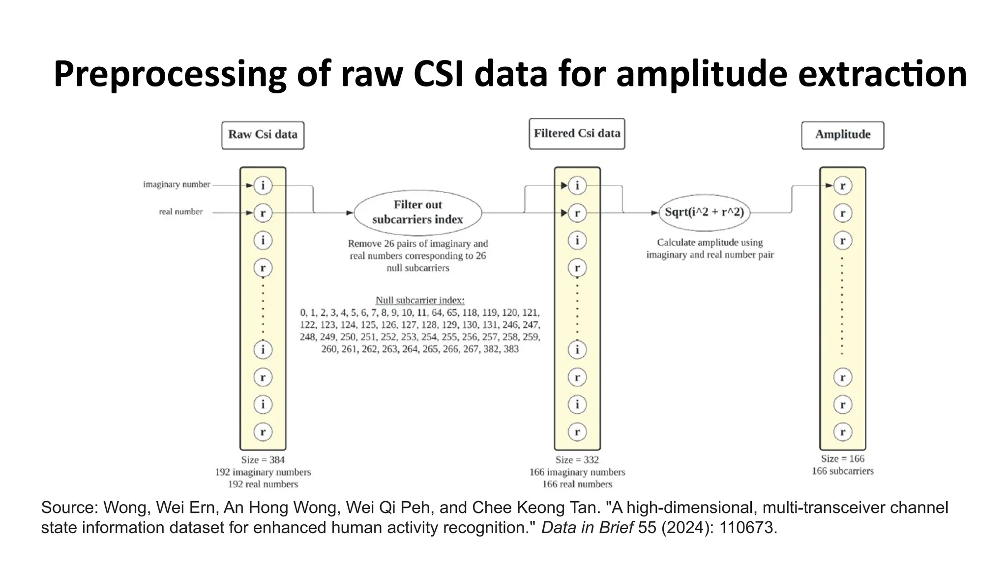 Preprocessing of raw CSI data for amplitude extraction
Source: Wong, Wei Ern, An Hong Wong, Wei Qi Peh, and Chee Keong Tan. "A high-dimensional, multi-transceiver channel
state information dataset for enhanced human activity recognition." Data in Brief 55 (2024): 110673.
 