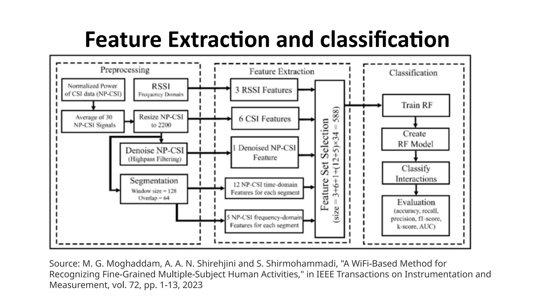 Feature Extraction and classification
Source: M. G. Moghaddam, A. A. N. Shirehjini and S. Shirmohammadi, "A WiFi-Based Method for
Recognizing Fine-Grained Multiple-Subject Human Activities," in IEEE Transactions on Instrumentation and
Measurement, vol. 72, pp. 1-13, 2023
 