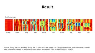 Result
Source: Wong, Wei Ern, An Hong Wong, Wei Qi Peh, and Chee Keong Tan. "A high-dimensional, multi-transceiver channel
state information dataset for enhanced human activity recognition." Data in Brief 55 (2024): 110673.
 
