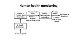 Human health monitoring
 