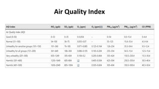 Air Quality Index
 