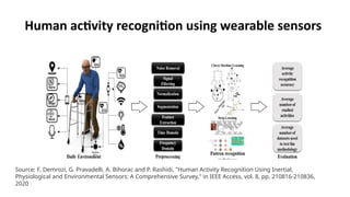 Human activity recognition using wearable sensors
Source: F. Demrozi, G. Pravadelli, A. Bihorac and P. Rashidi, "Human Activity Recognition Using Inertial,
Physiological and Environmental Sensors: A Comprehensive Survey," in IEEE Access, vol. 8, pp. 210816-210836,
2020
 