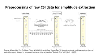Preprocessing of raw CSI data for amplitude extraction
Source: Wong, Wei Ern, An Hong Wong, Wei Qi Peh, and Chee Keong Tan. "A high-dimensional, multi-transceiver channel
state information dataset for enhanced human activity recognition." Data in Brief 55 (2024): 110673.
 