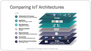 Comparing IoT Architectures
Department of Computer Science & Engineering
 