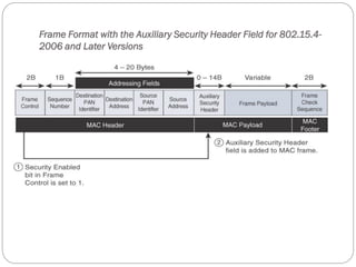 Frame Format with the Auxiliary Security Header Field for 802.15.4-
2006 and Later Versions
 