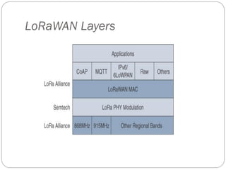 LoRaWAN Layers
 
