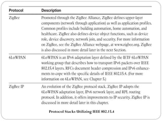 Protocol Stacks Utilizing IEEE 802.15.4
 