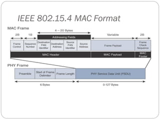 IEEE 802.15.4 MAC Format
 