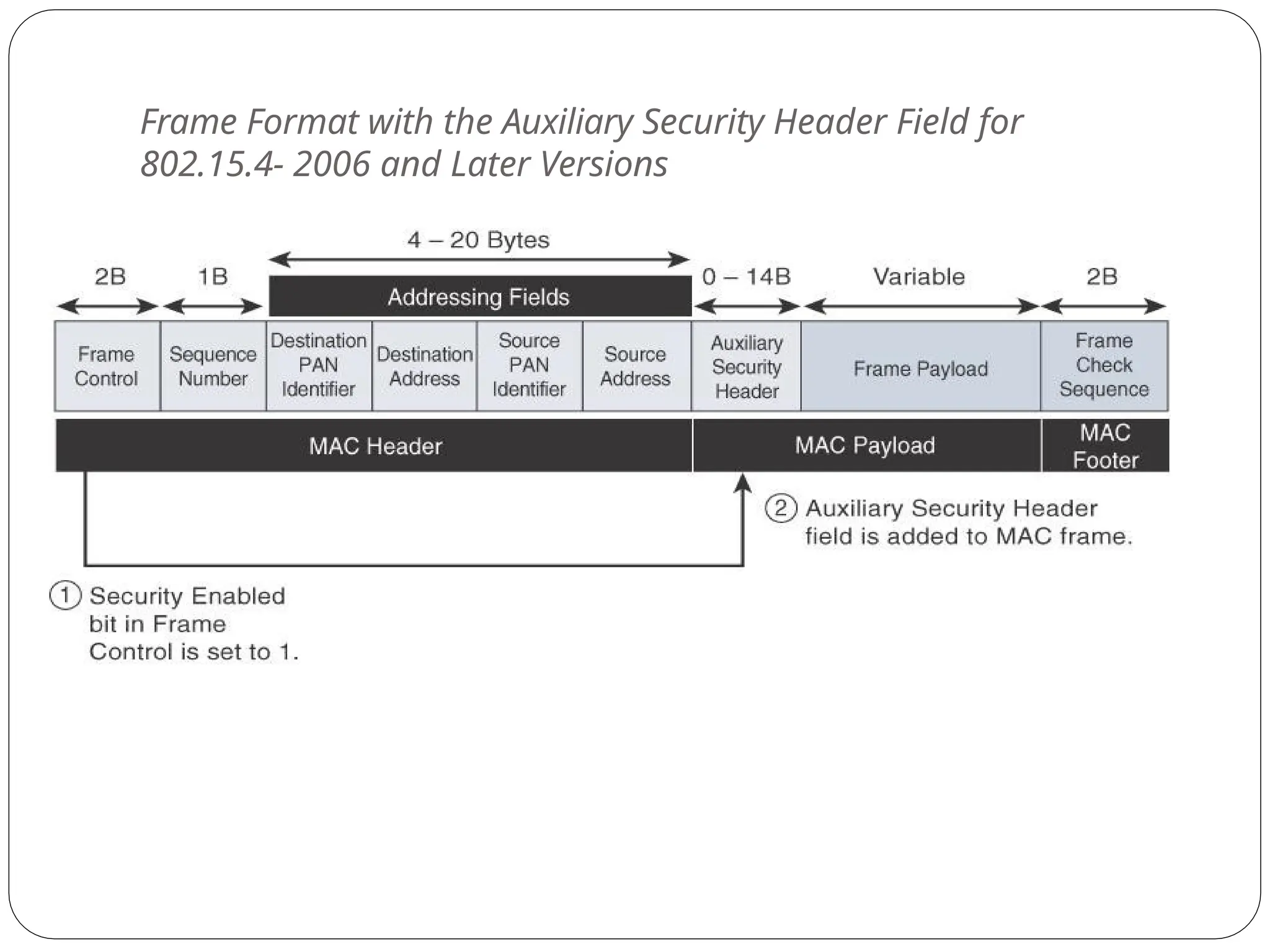 Frame Format with the Auxiliary Security Header Field for
802.15.4- 2006 and Later Versions
 