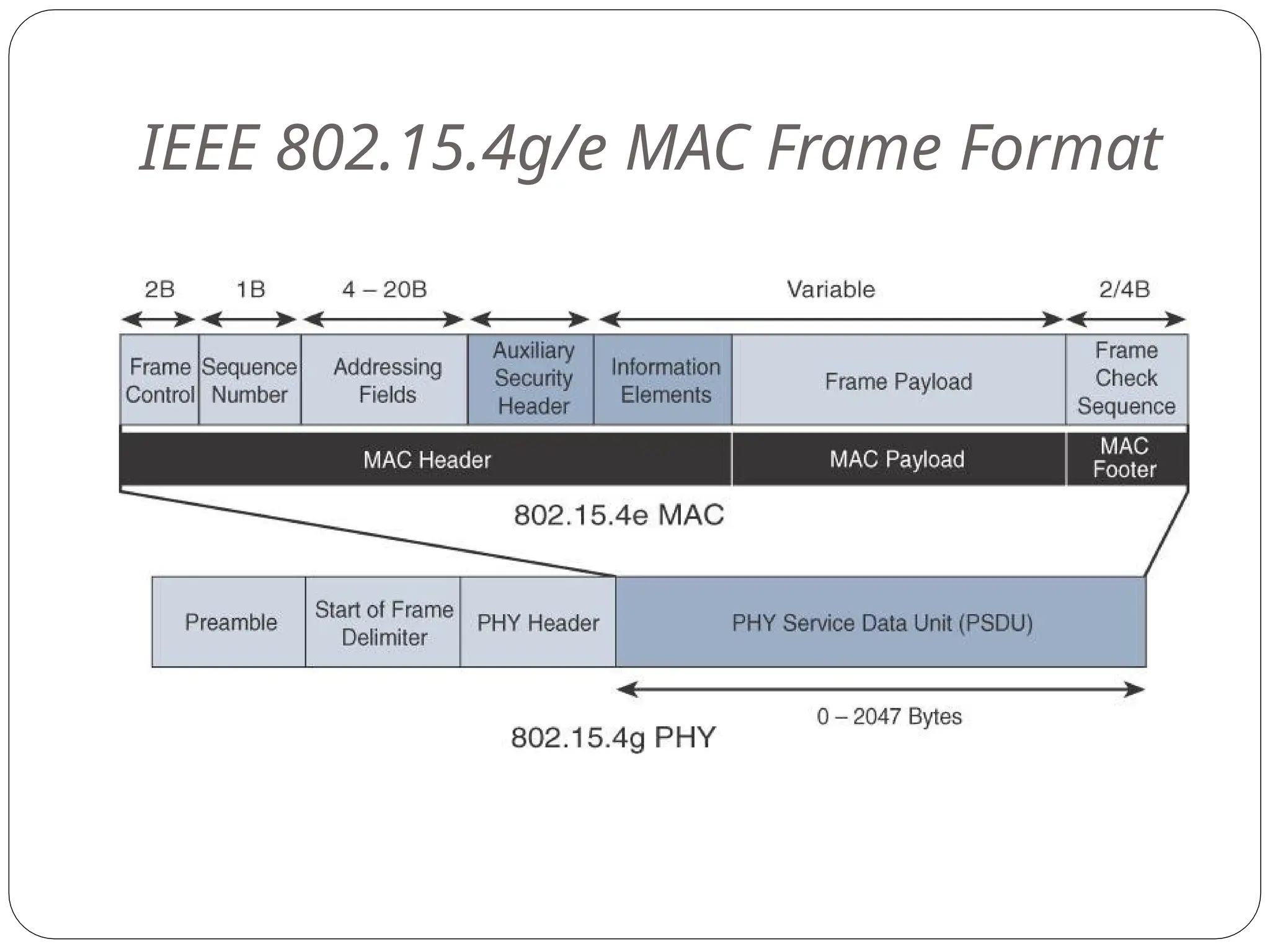 IEEE 802.15.4g/e MAC Frame Format
 