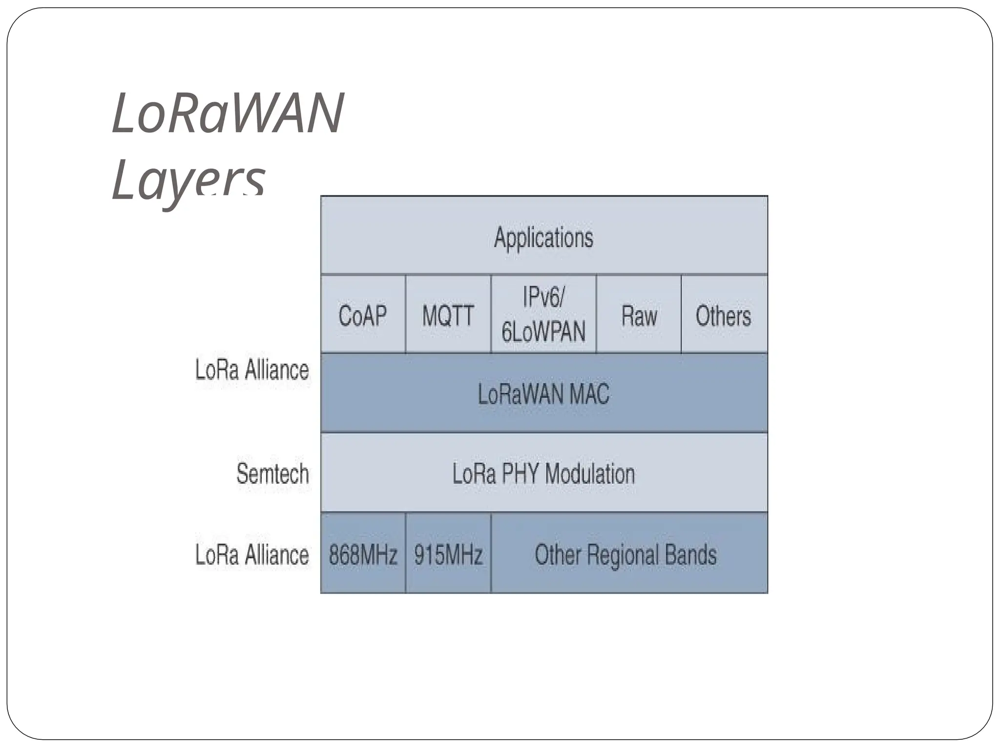 LoRaWAN
Layers
 