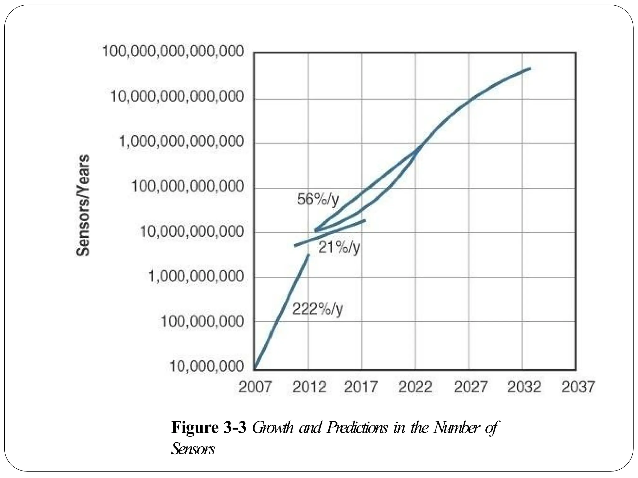 Figure 3-3 Growth and Predictions in the Number of
Sensors
 