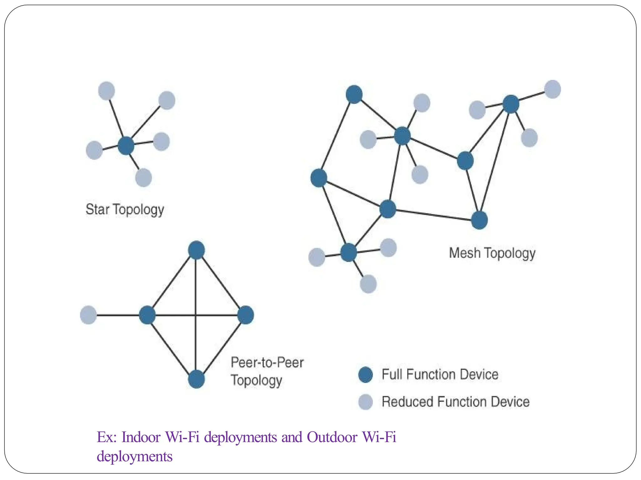Ex: Indoor Wi-Fi deployments and Outdoor Wi-Fi
deployments
 